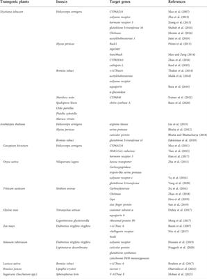 Application progress of plant-mediated RNAi in pest control